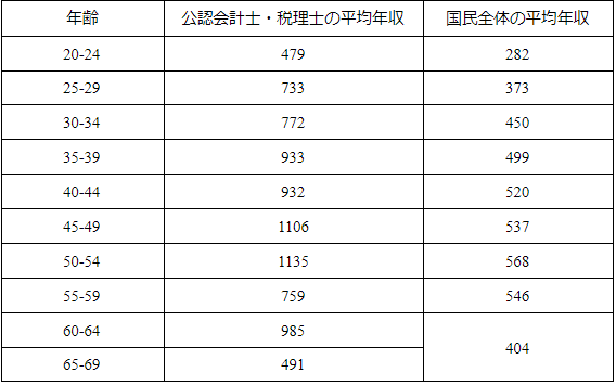 税理士の年収はどれくらい 他の資格や勤務先で比較しながら解説 公認会計士 税理士 経理 財務の転職 求人ならレックスアドバイザーズ