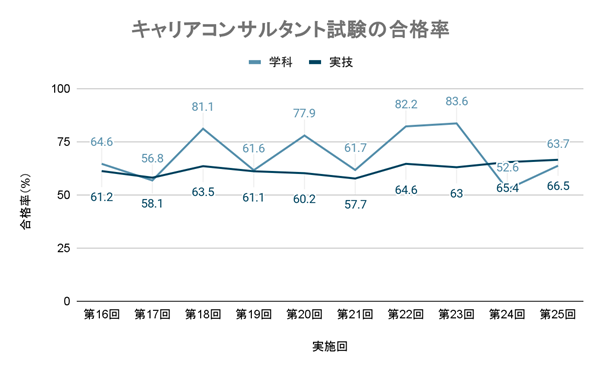 キャリアコンサルタントの合格率