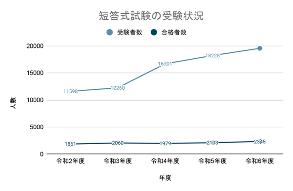 短答式試験の受験状況