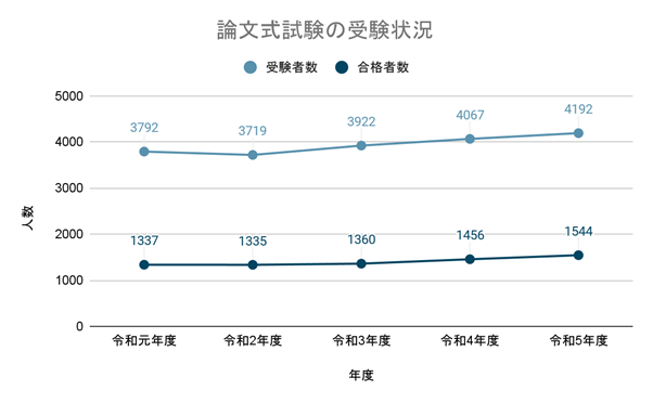 論文式試験の受験者数