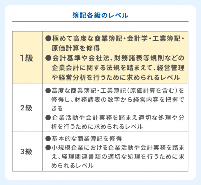 簿記各級のレベル