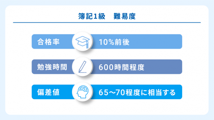 簿記1級 難易度