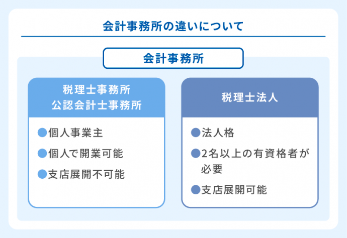 会計事務所の違いについて