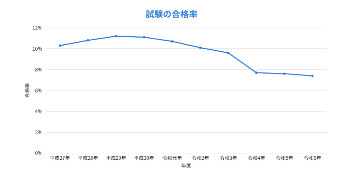 試験の合格率