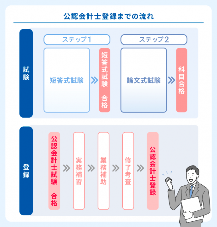 公認会計士に登録するまでの流れ