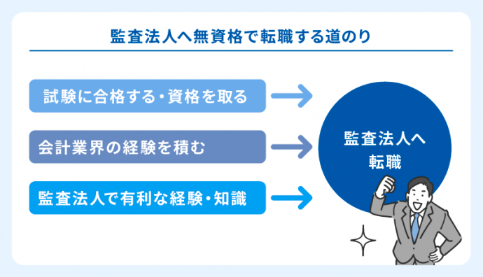 監査法人へ無資格で転職する道のり