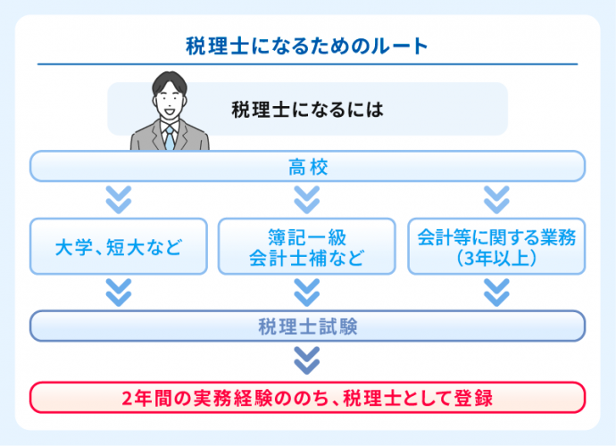 税理士になるためのルート