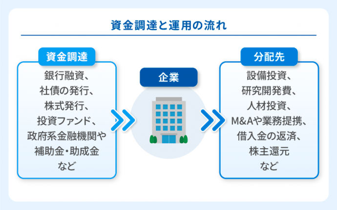 資金調達と運用の流れ